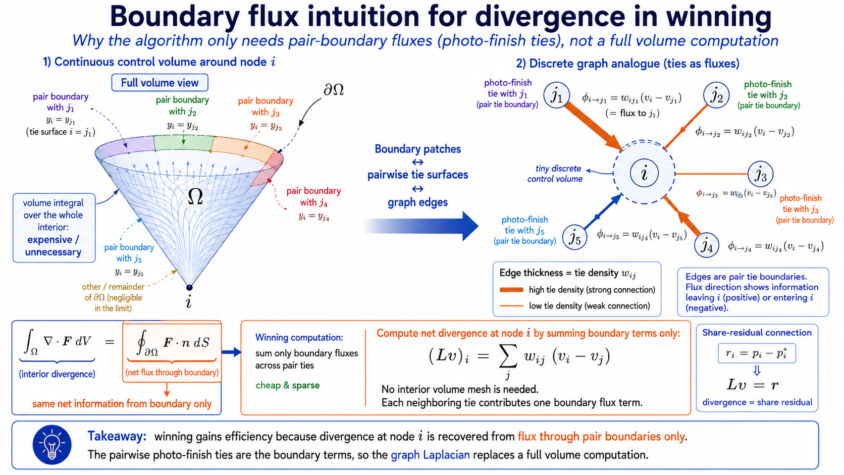 Boundary flux intuition: the cone boundary decomposes into pairwise tie surfaces, each corresponding to a graph edge, so divergence at a node needs only pair-boundary fluxes.