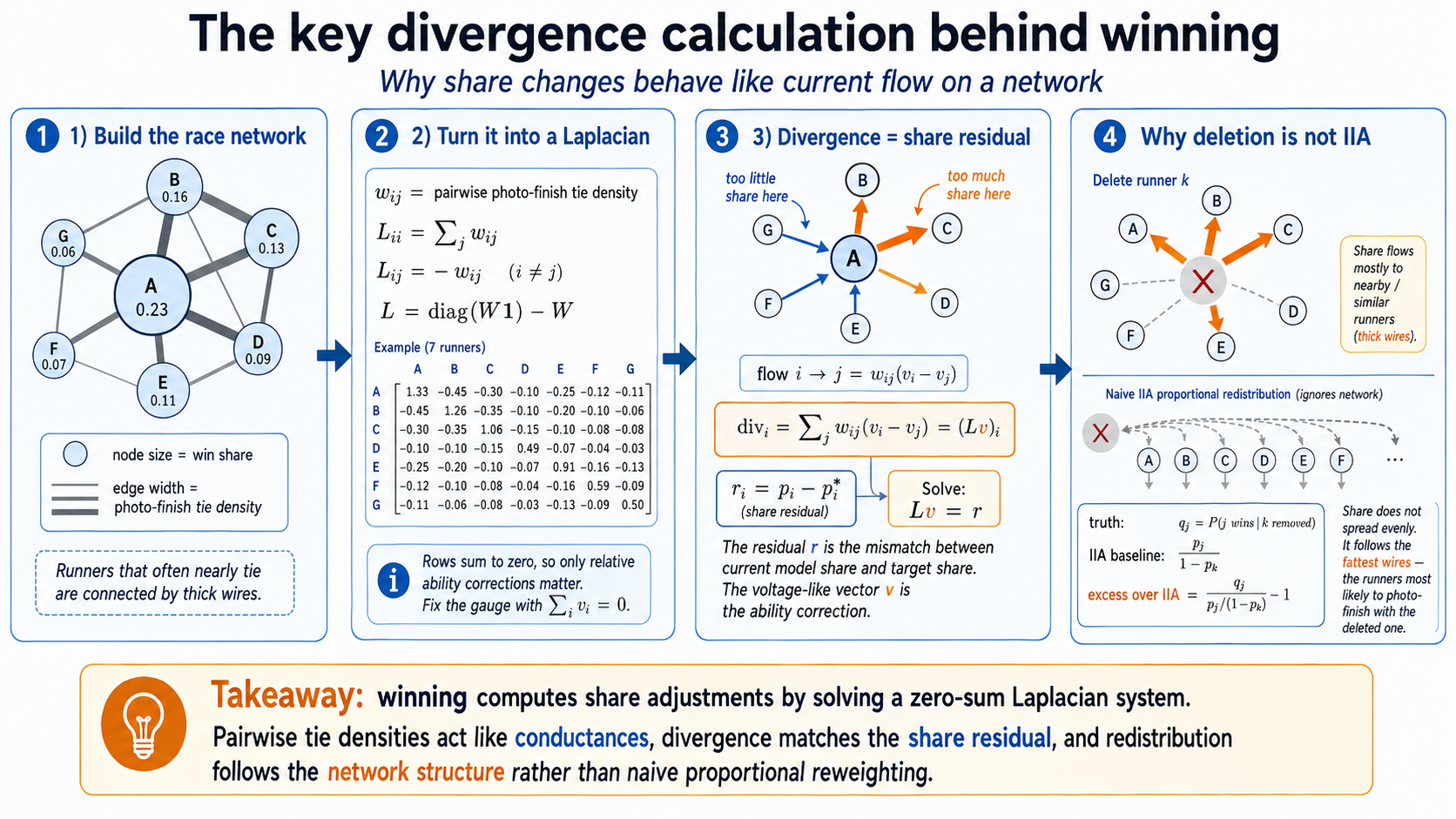 The divergence calculation: build the race network from tie densities, form the Laplacian, equate divergence with the share residual, and see why deleting a runner does not redistribute share proportionally.