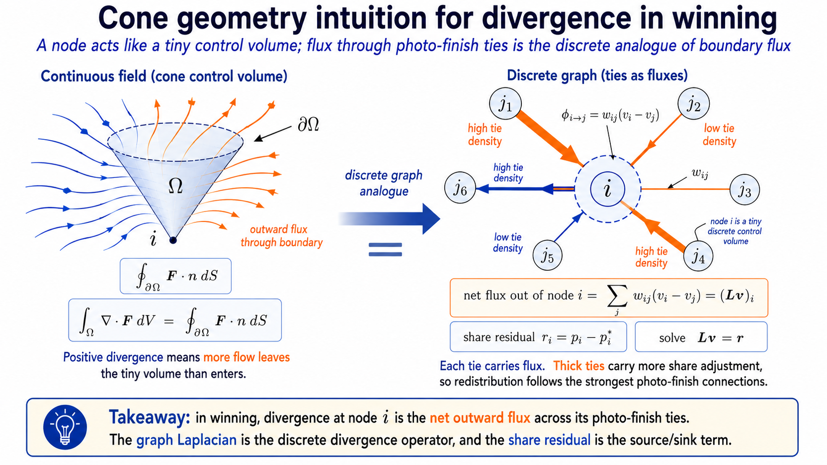 Cone geometry intuition: a winning cone as a control volume, with the divergence theorem turning a volume derivative into a boundary flux, and the discrete graph analogue with photo-finish ties as edges.