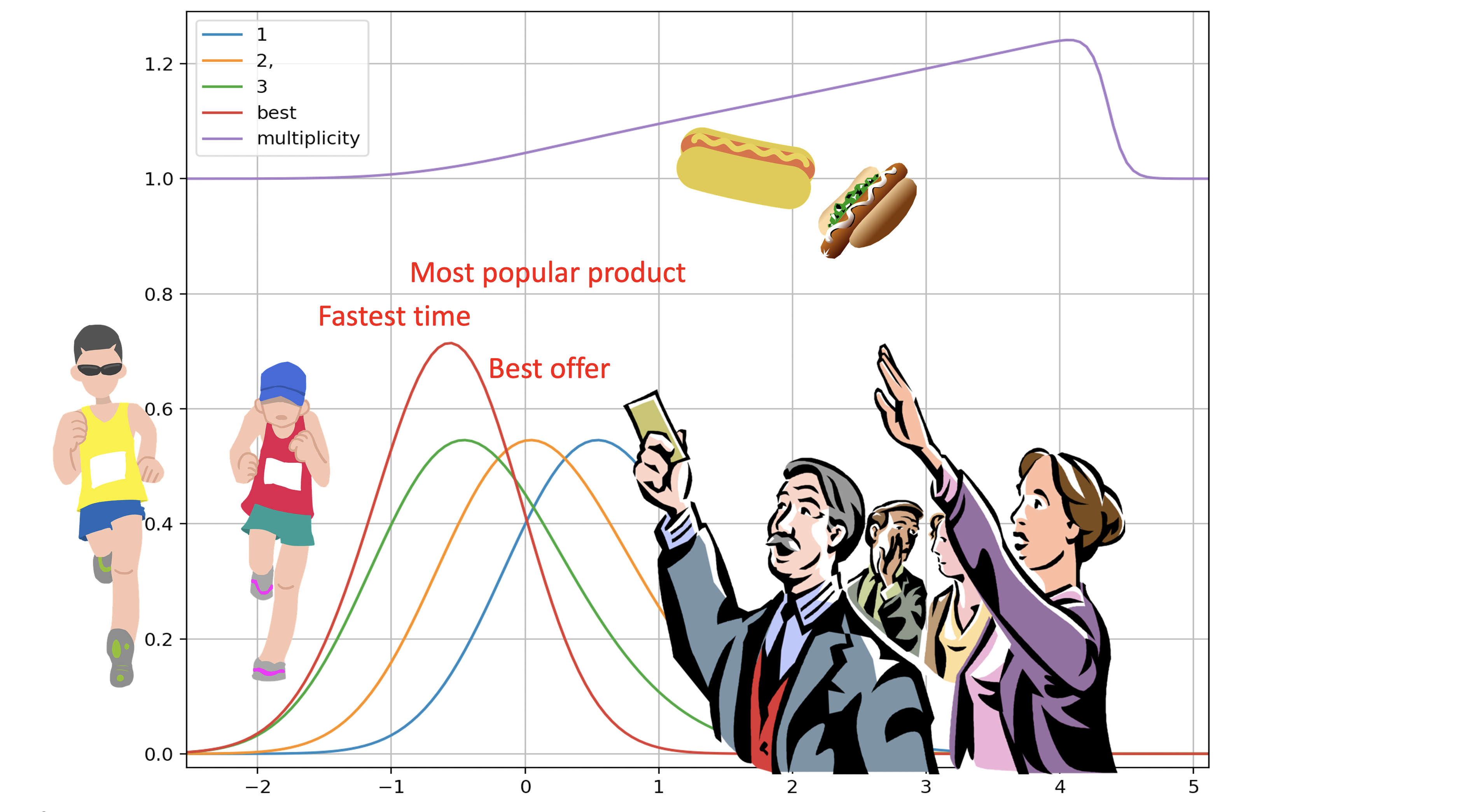 The fastest time, the best offer and
        the most popular product are the same order statistic: winner of many.